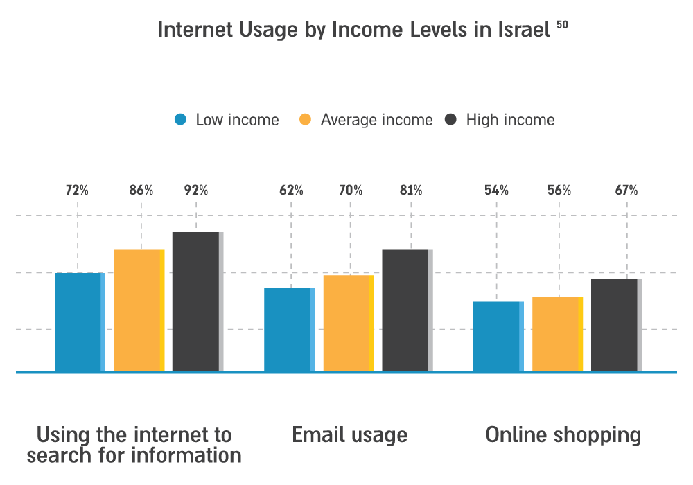 photo: Internet Usage by Income Levels in Israel 50 photo: Internet Usage by Income Levels in Israel 50